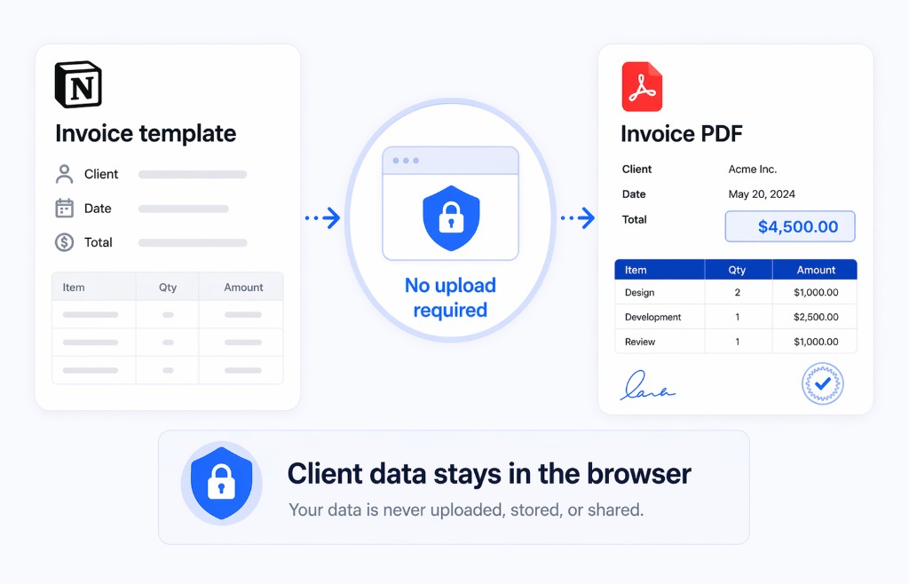 Browser-only invoice workflow showing no upload required and a client-ready PDF result