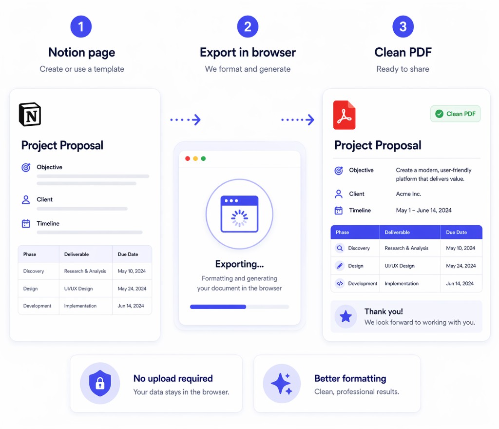 Notion page exported in browser to a clean PDF with Print Notion